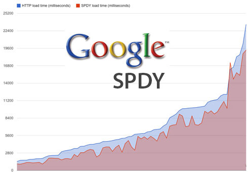 Google SPDY