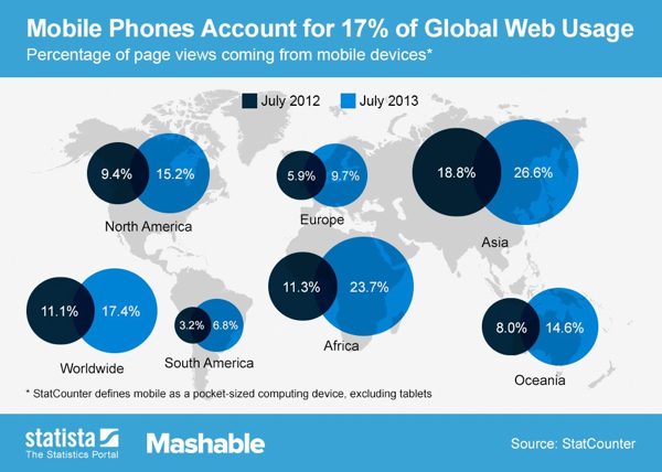 Il 17,4% del traffico web mondiale arriva dagli smartphone