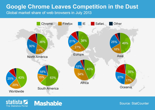 Google Chrome raggiunge il 43% degli utenti Internet e si conferma il browser più utilizzato